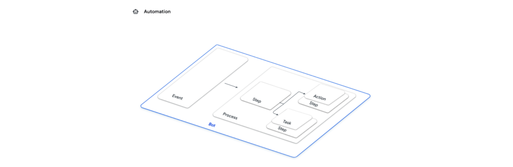 Appsheetのオートメーション機能